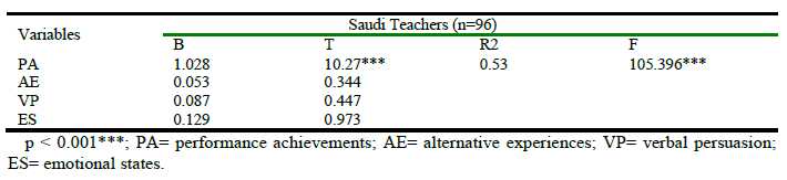 Results of stepwise regression analysis of self-efficacy predictors among Saudi teachers..PNG